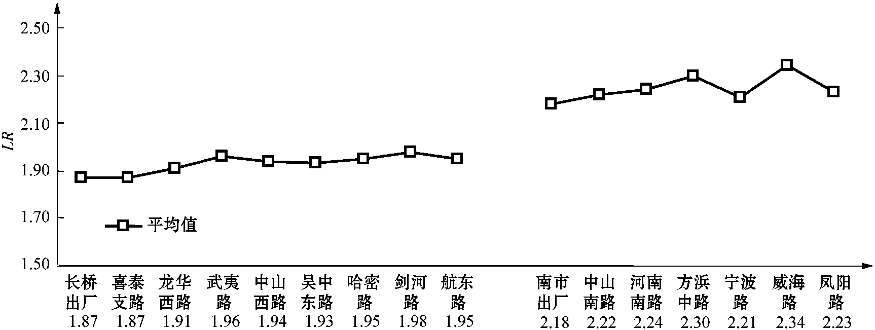 第二节 上海市供水系统中水质化学稳定性变化规律